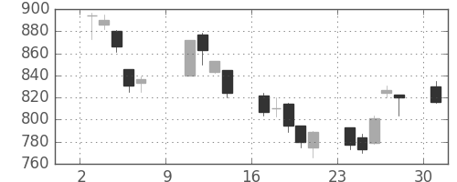 商船三井の日足チャート(2005年10月)