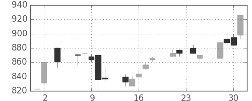 商船三井の日足チャート(2005年11月)