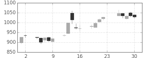 商船三井の日足チャート(2005年12月)
