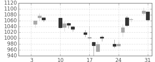 商船三井の日足チャート(2006年1月)