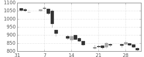 商船三井の日足チャート(2006年2月)