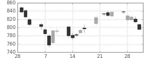 商船三井の日足チャート(2006年3月)