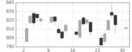 商船三井の日足チャート(2006年4月)
