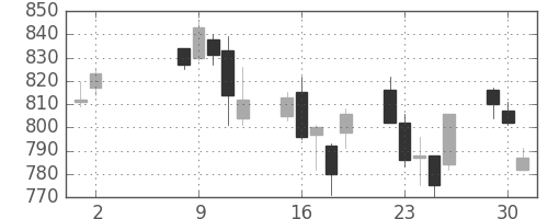 商船三井の日足チャート(2006年5月)