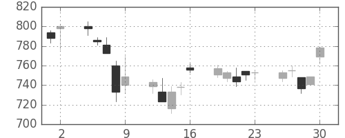 商船三井の日足チャート(2006年6月)