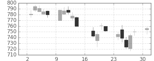 商船三井の日足チャート(2006年7月)