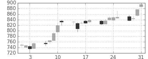 商船三井の日足チャート(2006年8月)