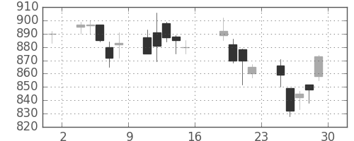 商船三井の日足チャート(2006年9月)