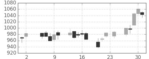 商船三井の日足チャート(2006年11月)