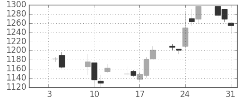 商船三井の日足チャート(2007年1月)