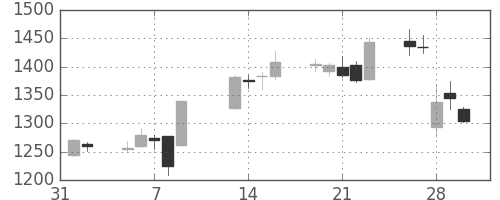 商船三井の日足チャート(2007年2月)