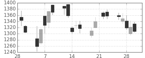 商船三井の日足チャート(2007年3月)