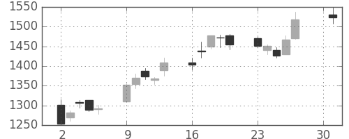 商船三井の日足チャート(2007年4月)