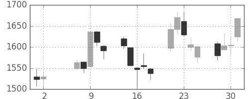 商船三井の日足チャート(2007年5月)