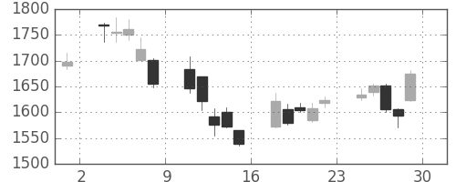商船三井の日足チャート(2007年6月)