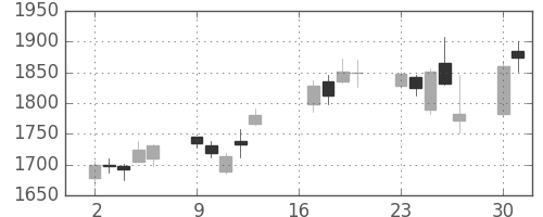 商船三井の日足チャート(2007年7月)