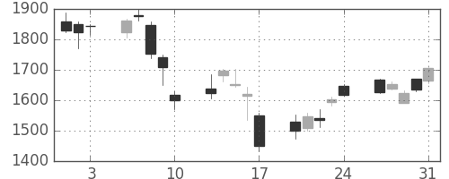 商船三井の日足チャート(2007年8月)