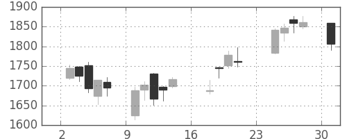 商船三井の日足チャート(2007年9月)