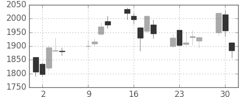 商船三井の日足チャート(2007年10月)