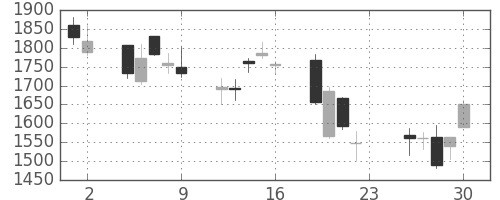 商船三井の日足チャート(2007年11月)