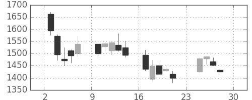 商船三井の日足チャート(2007年12月)