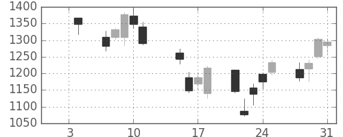 商船三井の日足チャート(2008年1月)