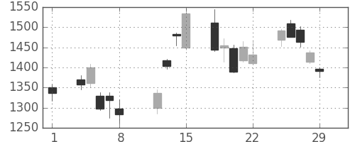 商船三井の日足チャート(2008年2月)