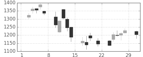 商船三井の日足チャート(2008年3月)