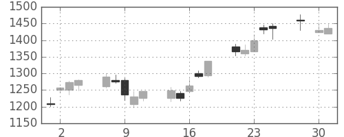 商船三井の日足チャート(2008年4月)