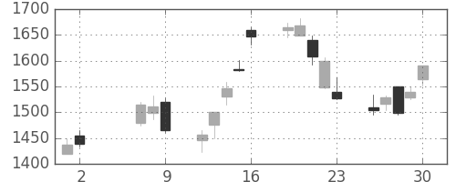 商船三井の日足チャート(2008年5月)