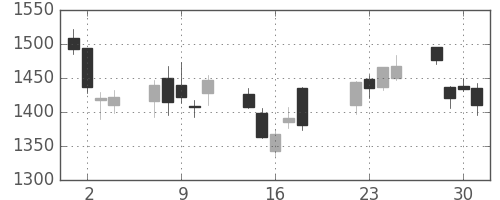 商船三井の日足チャート(2008年7月)