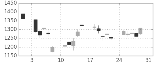 商船三井の日足チャート(2008年8月)
