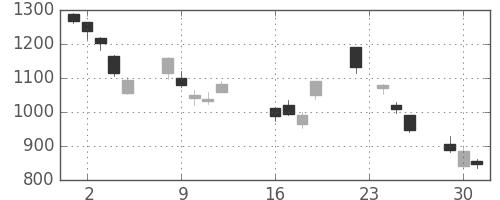 商船三井の日足チャート(2008年9月)