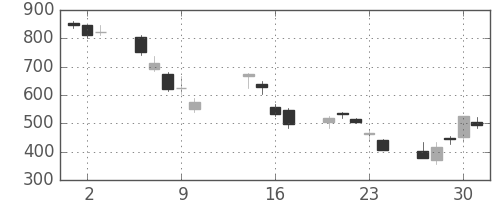 商船三井の日足チャート(2008年10月)