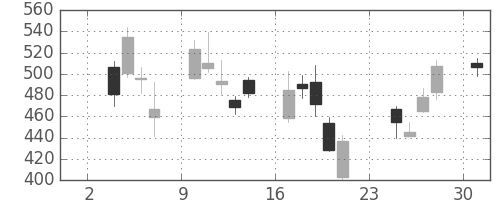 商船三井の日足チャート(2008年11月)