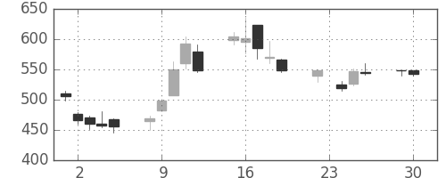 商船三井の日足チャート(2008年12月)