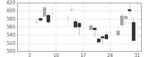 商船三井の日足チャート(2009年1月)