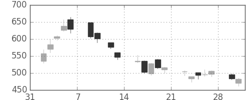 商船三井の日足チャート(2009年2月)