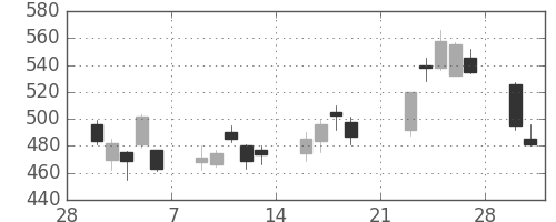 商船三井の日足チャート(2009年3月)