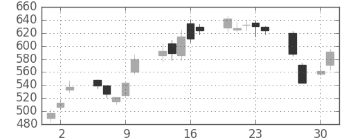 商船三井の日足チャート(2009年4月)