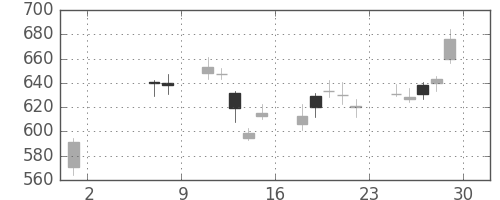 商船三井の日足チャート(2009年5月)