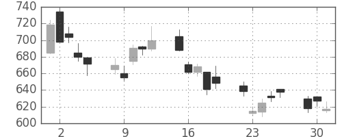 商船三井の日足チャート(2009年6月)