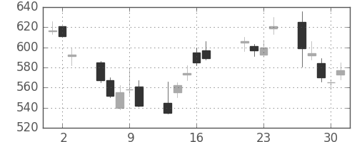 商船三井の日足チャート(2009年7月)