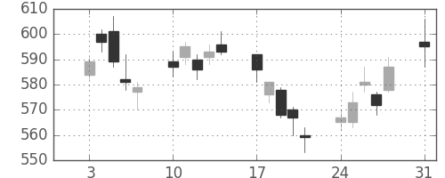 商船三井の日足チャート(2009年8月)