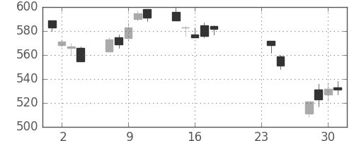 商船三井の日足チャート(2009年9月)