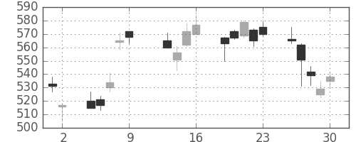 商船三井の日足チャート(2009年10月)