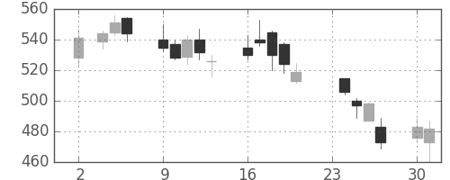 商船三井の日足チャート(2009年11月)