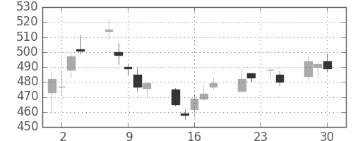 商船三井の日足チャート(2009年12月)