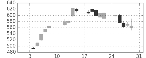 商船三井の日足チャート(2010年1月)