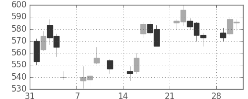 商船三井の日足チャート(2010年2月)